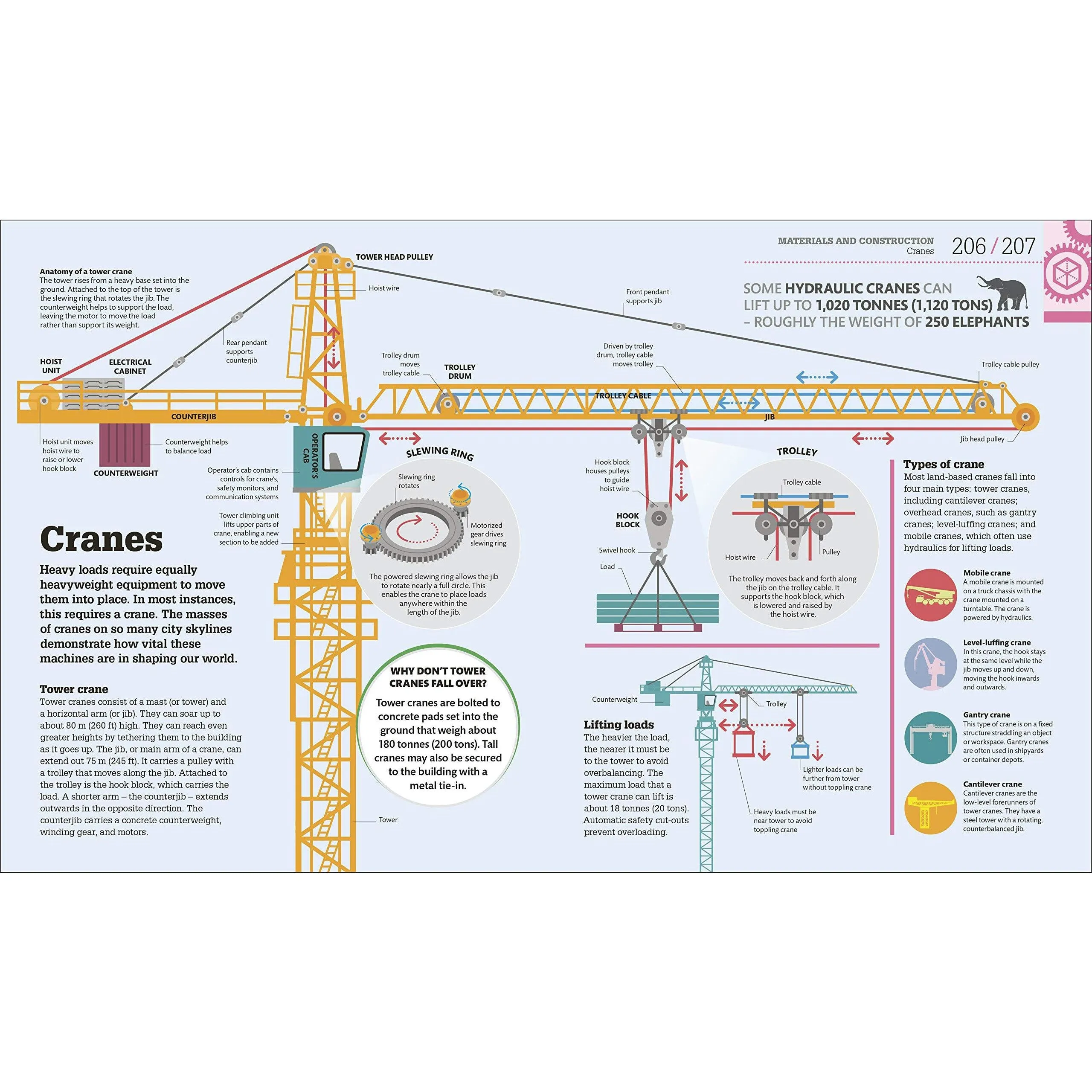 How Technology Works: The facts visually explained
